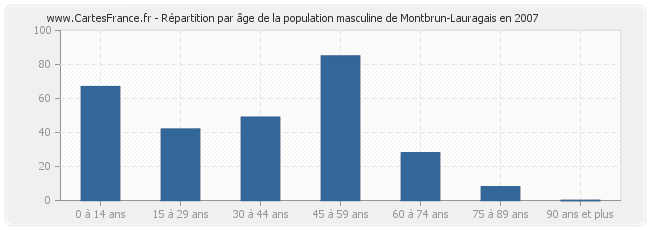 Répartition par âge de la population masculine de Montbrun-Lauragais en 2007