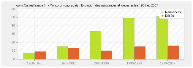 Montbrun-Lauragais : Evolution des naissances et décès entre 1968 et 2007