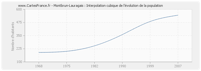 Montbrun-Lauragais : Interpolation cubique de l'évolution de la population