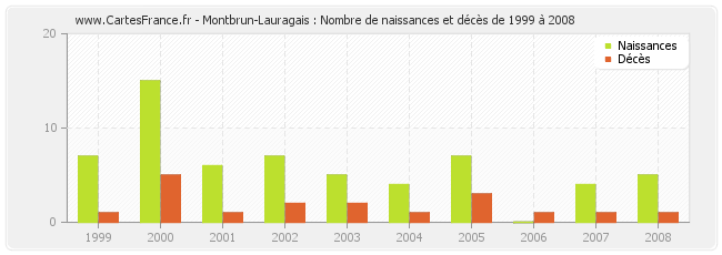 Montbrun-Lauragais : Nombre de naissances et décès de 1999 à 2008