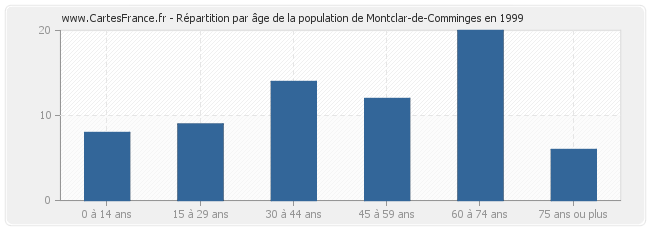 Répartition par âge de la population de Montclar-de-Comminges en 1999