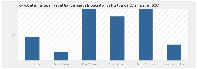 Répartition par âge de la population de Montclar-de-Comminges en 2007