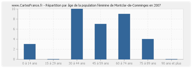 Répartition par âge de la population féminine de Montclar-de-Comminges en 2007