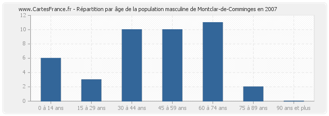 Répartition par âge de la population masculine de Montclar-de-Comminges en 2007
