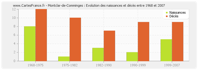 Montclar-de-Comminges : Evolution des naissances et décès entre 1968 et 2007