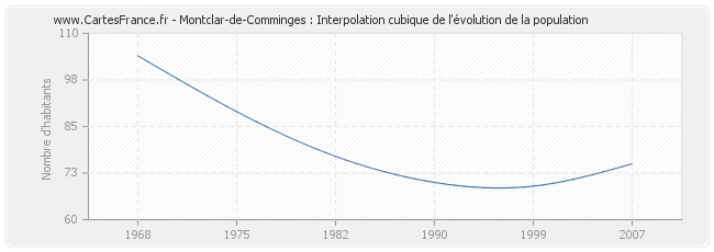 Montclar-de-Comminges : Interpolation cubique de l'évolution de la population