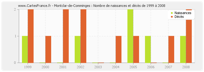 Montclar-de-Comminges : Nombre de naissances et décès de 1999 à 2008