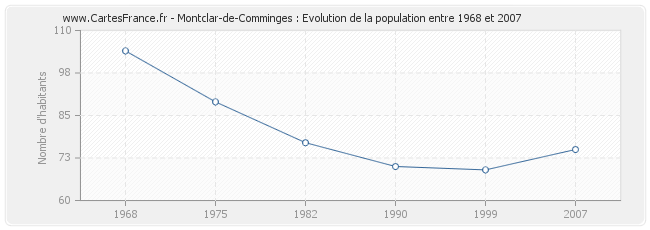Population Montclar-de-Comminges