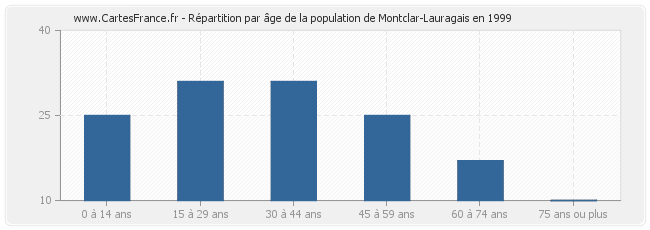 Répartition par âge de la population de Montclar-Lauragais en 1999