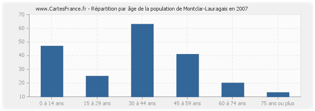 Répartition par âge de la population de Montclar-Lauragais en 2007