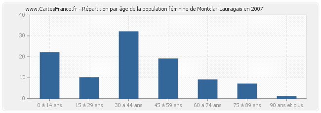 Répartition par âge de la population féminine de Montclar-Lauragais en 2007