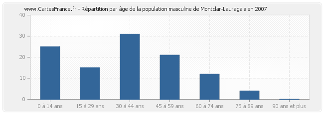 Répartition par âge de la population masculine de Montclar-Lauragais en 2007
