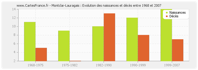 Montclar-Lauragais : Evolution des naissances et décès entre 1968 et 2007