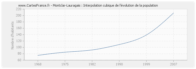 Montclar-Lauragais : Interpolation cubique de l'évolution de la population