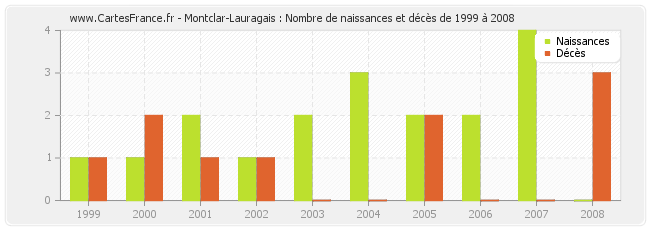 Montclar-Lauragais : Nombre de naissances et décès de 1999 à 2008
