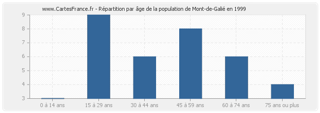 Répartition par âge de la population de Mont-de-Galié en 1999