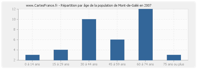 Répartition par âge de la population de Mont-de-Galié en 2007
