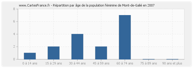 Répartition par âge de la population féminine de Mont-de-Galié en 2007