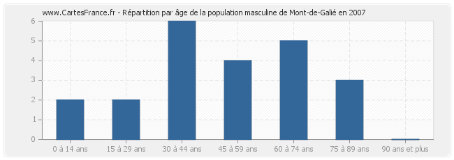 Répartition par âge de la population masculine de Mont-de-Galié en 2007