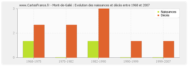 Mont-de-Galié : Evolution des naissances et décès entre 1968 et 2007