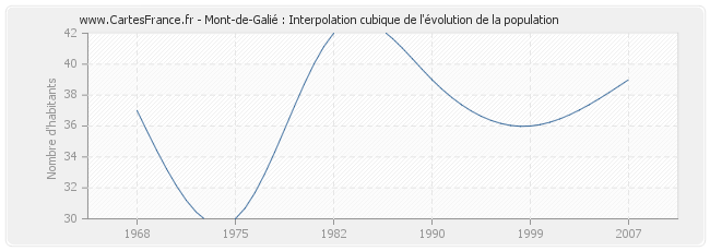Mont-de-Galié : Interpolation cubique de l'évolution de la population