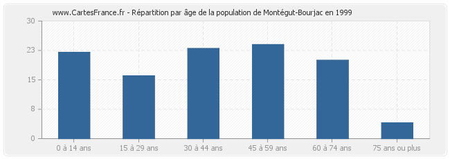 Répartition par âge de la population de Montégut-Bourjac en 1999