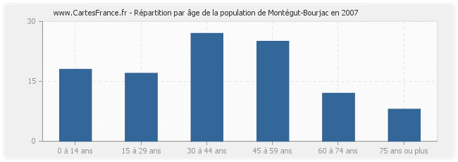 Répartition par âge de la population de Montégut-Bourjac en 2007
