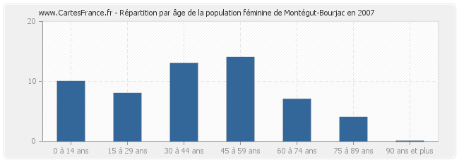 Répartition par âge de la population féminine de Montégut-Bourjac en 2007