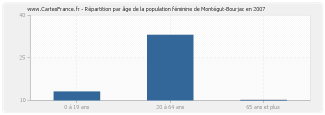 Répartition par âge de la population féminine de Montégut-Bourjac en 2007