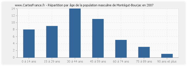 Répartition par âge de la population masculine de Montégut-Bourjac en 2007