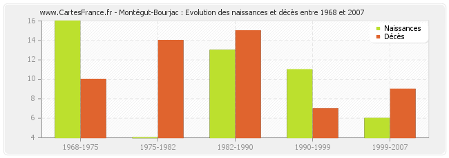 Montégut-Bourjac : Evolution des naissances et décès entre 1968 et 2007