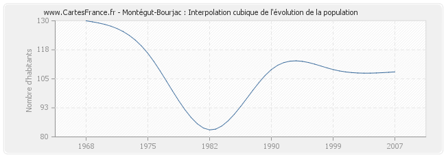 Montégut-Bourjac : Interpolation cubique de l'évolution de la population