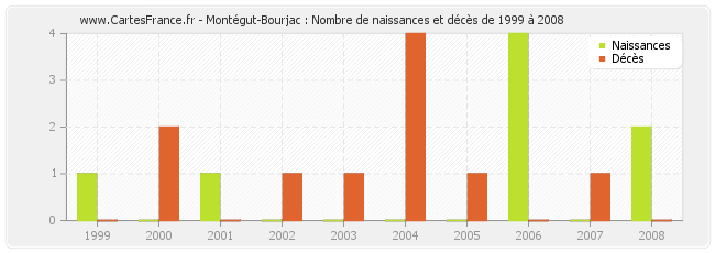 Montégut-Bourjac : Nombre de naissances et décès de 1999 à 2008