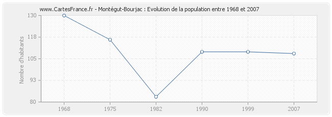 Population Montégut-Bourjac