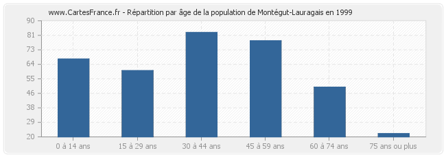 Répartition par âge de la population de Montégut-Lauragais en 1999