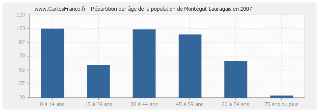 Répartition par âge de la population de Montégut-Lauragais en 2007