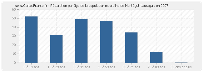 Répartition par âge de la population masculine de Montégut-Lauragais en 2007