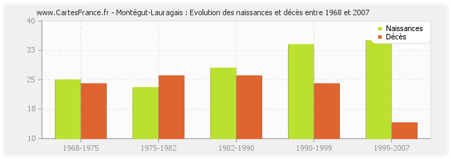 Montégut-Lauragais : Evolution des naissances et décès entre 1968 et 2007