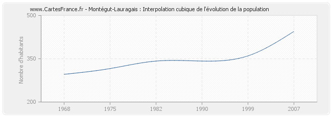 Montégut-Lauragais : Interpolation cubique de l'évolution de la population