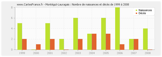 Montégut-Lauragais : Nombre de naissances et décès de 1999 à 2008