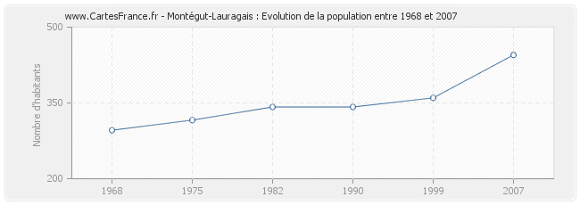 Population Montégut-Lauragais
