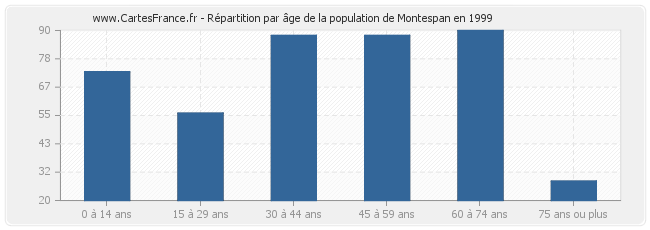 Répartition par âge de la population de Montespan en 1999