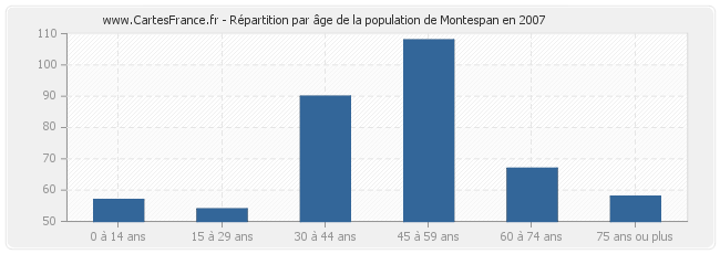 Répartition par âge de la population de Montespan en 2007