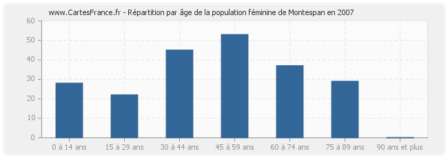 Répartition par âge de la population féminine de Montespan en 2007