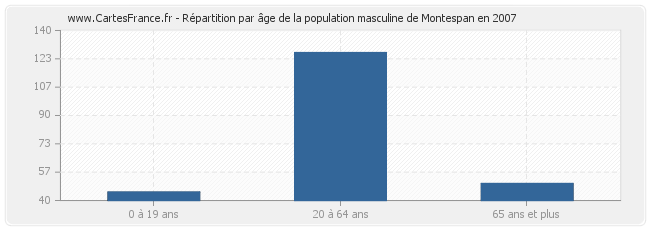 Répartition par âge de la population masculine de Montespan en 2007