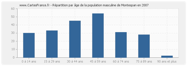 Répartition par âge de la population masculine de Montespan en 2007