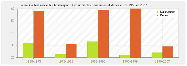 Montespan : Evolution des naissances et décès entre 1968 et 2007
