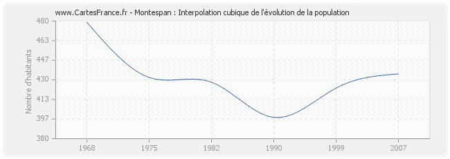 Montespan : Interpolation cubique de l'évolution de la population