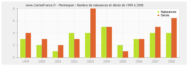 Montespan : Nombre de naissances et décès de 1999 à 2008