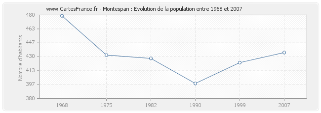 Population Montespan